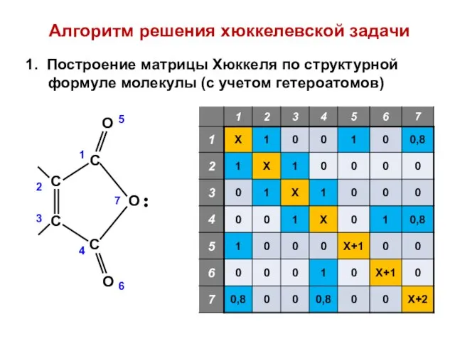 Алгоритм решения хюккелевской задачи 1. Построение матрицы Хюккеля по структурной формуле молекулы (с учетом гетероатомов)