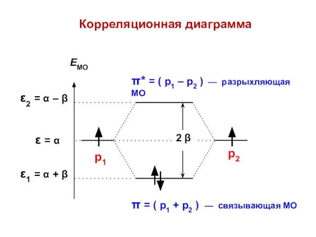 Корреляционная диаграмма