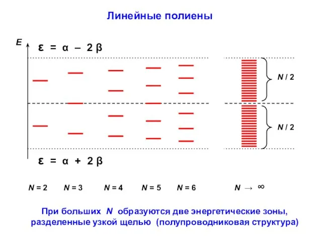 При больших N образуются две энергетические зоны, разделенные узкой щелью (полупроводниковая структура) Линейные полиены