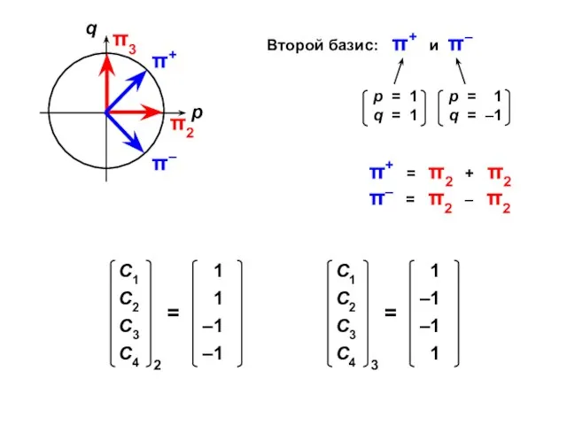 Второй базис: π+ и π– π+ = π2 + π2 π– = π2 – π2