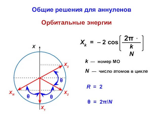 k — номер МО N — число атомов в цикле Орбитальные энергии