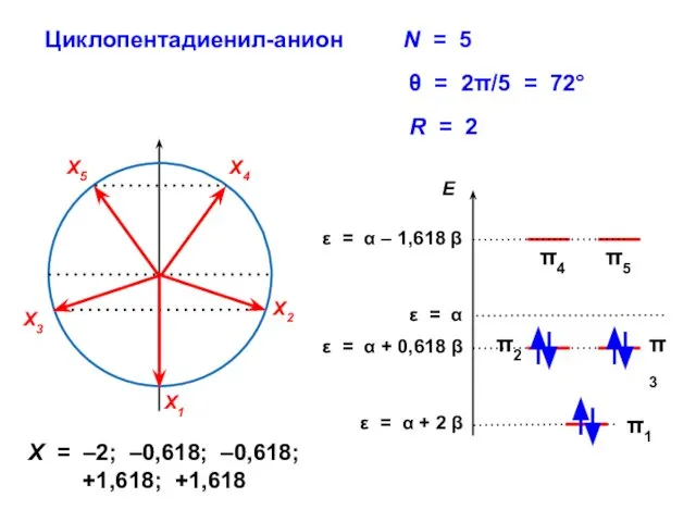 Циклопентадиенил-анион R = 2 X = –2; –0,618; –0,618; +1,618; +1,618
