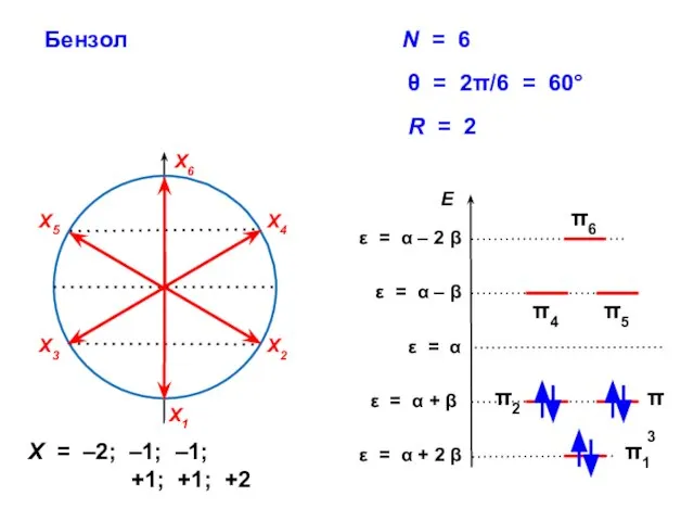 Бензол R = 2 X = –2; –1; –1; +1; +1; +2