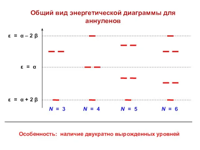 Общий вид энергетической диаграммы для аннуленов Особенность: наличие двукратно вырожденных уровней