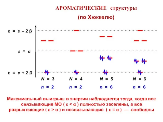 АРОМАТИЧЕСКИЕ структуры (по Хюккелю) Максимальный выигрыш в энергии наблюдается тогда, когда все