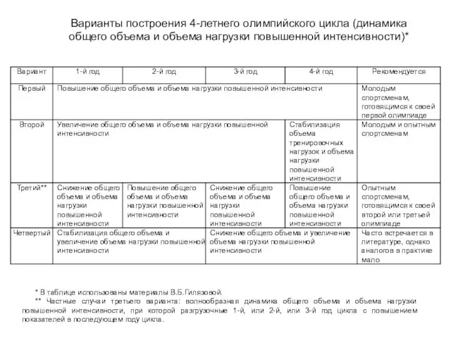 * В таблице использованы материалы В.Б.Гилязовой. ** Частные случаи третьего варианта: волнообразная