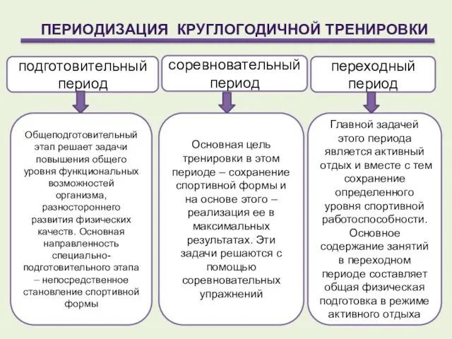 ПЕРИОДИЗАЦИЯ КРУГЛОГОДИЧНОЙ ТРЕНИРОВКИ подготовительный период соревновательный период переходный период Общеподготовительный этап решает