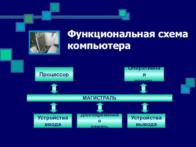 Функциональная схема компьютера Процессор Оперативная память Устройства ввода Долговременная память Устройства вывода МАГИСТРАЛЬ