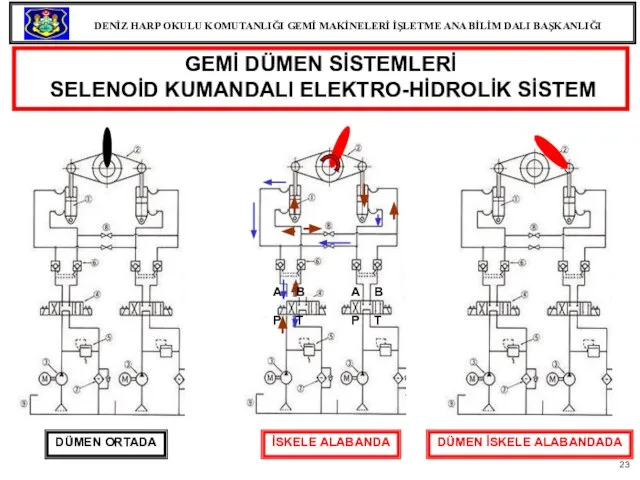 GEMİ DÜMEN SİSTEMLERİ SELENOİD KUMANDALI ELEKTRO-HİDROLİK SİSTEM DÜMEN ORTADA İSKELE ALABANDA DÜMEN İSKELE ALABANDADA