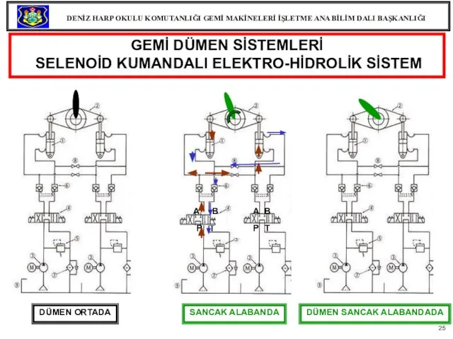 GEMİ DÜMEN SİSTEMLERİ SELENOİD KUMANDALI ELEKTRO-HİDROLİK SİSTEM T A B P T