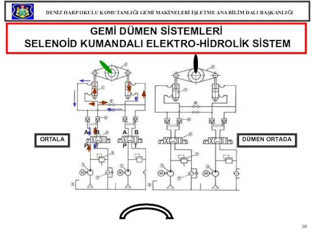 GEMİ DÜMEN SİSTEMLERİ SELENOİD KUMANDALI ELEKTRO-HİDROLİK SİSTEM DÜMEN ORTADA ORTALA