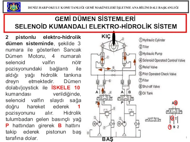 GEMİ DÜMEN SİSTEMLERİ SELENOİD KUMANDALI ELEKTRO-HİDROLİK SİSTEM 2 pistonlu elektro-hidrolik dümen sisteminde,