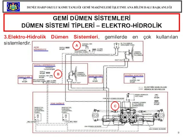 GEMİ DÜMEN SİSTEMLERİ DÜMEN SİSTEMİ TİPLERİ – ELEKTRO-HİDROLİK 3.Elektro-Hidrolik Dümen Sistemleri, gemilerde