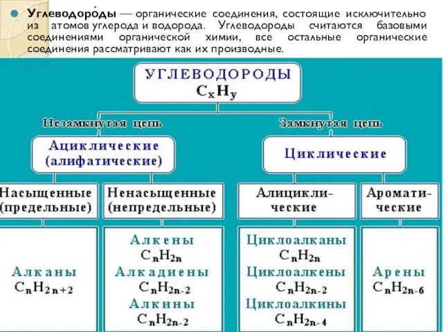 Углеводоро́ды — органические соединения, состоящие исключительно из атомов углерода и водорода. Углеводороды