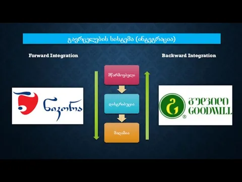 Forward Integration გავრცელების სისტემა (ინტეგრაცია) Backward Integration