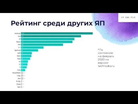 Рейтинг среди других ЯП *По состоянию на февраль 2020 по версии techrocks.ru