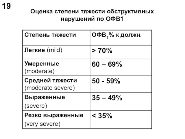 Оценка степени тяжести обструктивных нарушений по ОФВ1 19