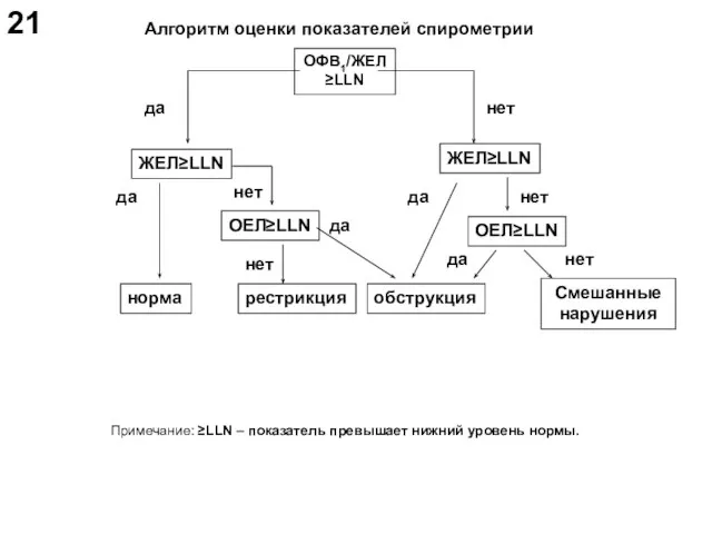 ОФВ1/ЖЕЛ≥LLN ЖЕЛ≥LLN ЖЕЛ≥LLN ОЕЛ≥LLN ОЕЛ≥LLN да нет нет нет норма да рестрикция