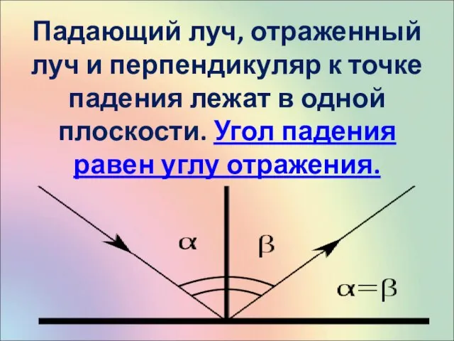 Падающий луч, отраженный луч и перпендикуляр к точке падения лежат в одной