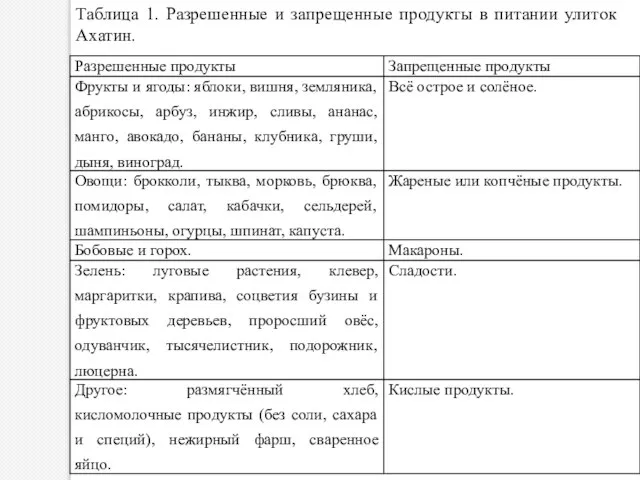 Таблица 1. Разрешенные и запрещенные продукты в питании улиток Ахатин.
