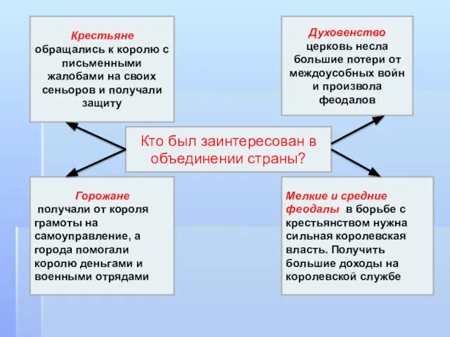 Крестьяне обращались к королю с письменными жалобами на своих сеньоров и получали