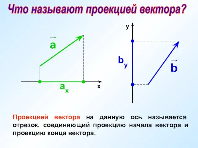 ах х bу y Проекцией вектора на данную ось называется отрезок, соединяющий