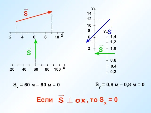 Если , то Sх = 0 Sх = 60 м – 60