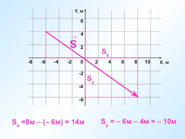 Х, м 2 4 6 8 10 У, м 2 -4 4