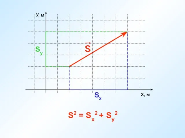 Х, м У, м Sy Sх S2 = Sx2 + Sy2