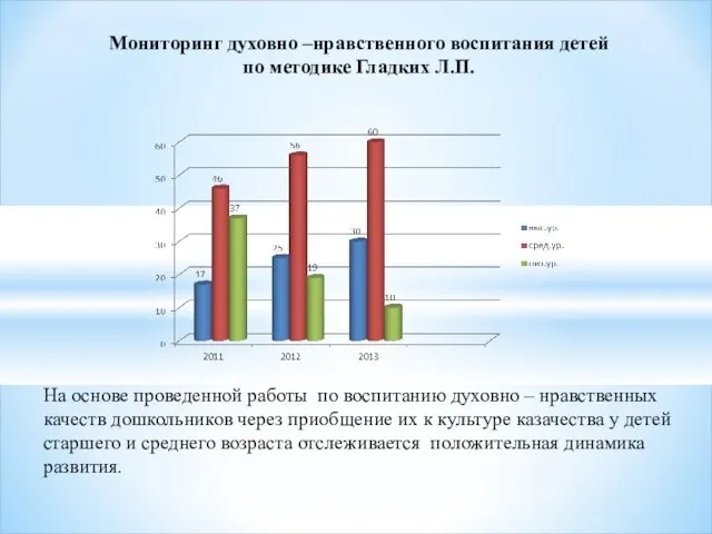 Мониторинг духовно –нравственного воспитания детей по методике Гладких Л.П. На основе проведенной