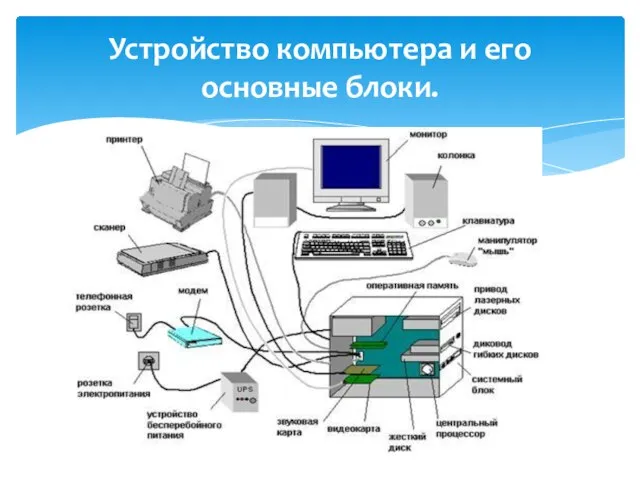 Устройство компьютера и его основные блоки.