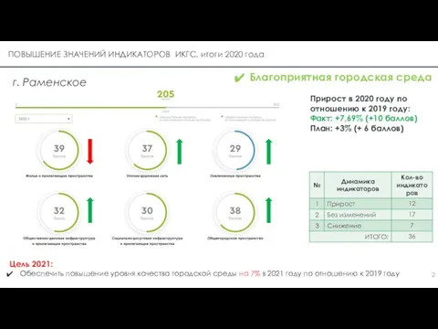 ПОВЫШЕНИЕ ЗНАЧЕНИЙ ИНДИКАТОРОВ ИКГС, итоги 2020 года Цель 2021: Обеспечить повышение уровня