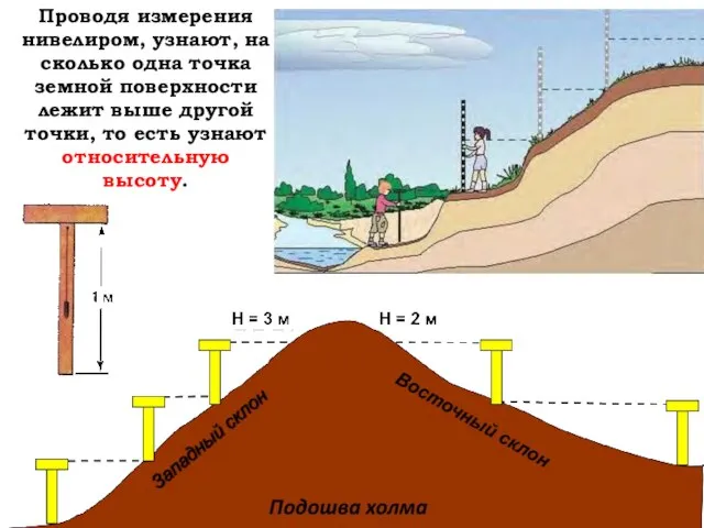 Проводя измерения нивелиром, узнают, на сколько одна точка земной поверхности лежит выше