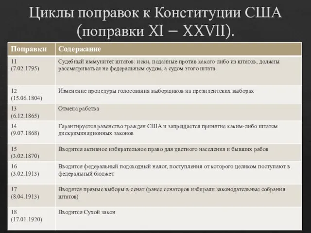 Циклы поправок к Конституции США (поправки XI – XXVII).