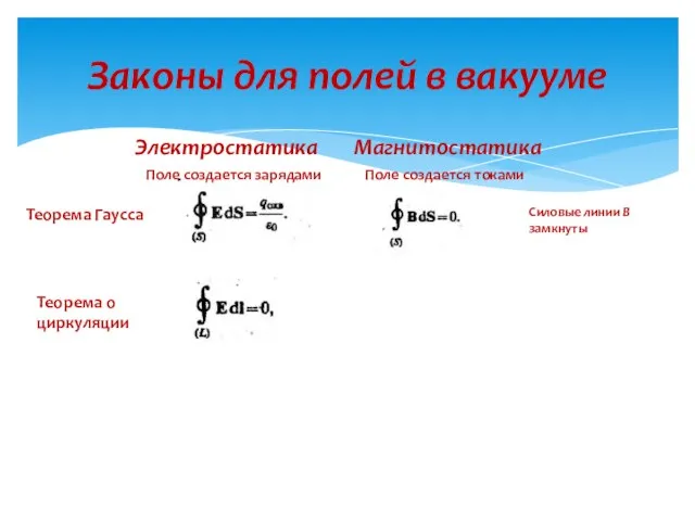 Законы для полей в вакууме Теорема Гаусса Теорема о циркуляции Электростатика Магнитостатика