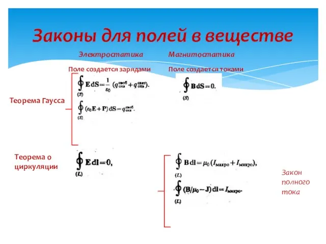 Законы для полей в веществе Теорема Гаусса Теорема о циркуляции Электростатика Магнитостатика