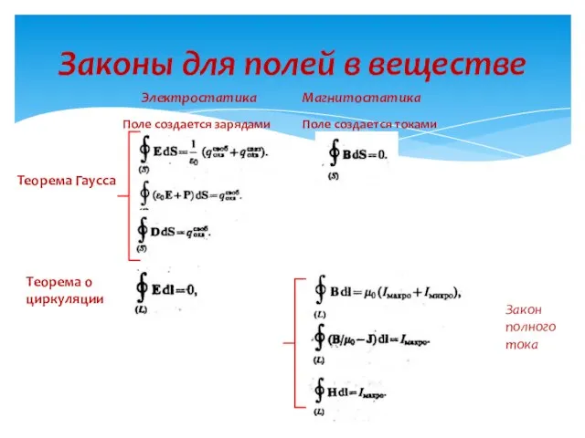 Законы для полей в веществе Теорема Гаусса Теорема о циркуляции Электростатика Магнитостатика