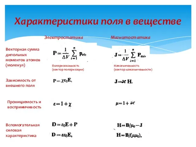 Характеристики поля в веществе Зависимость от внешнего поля Поляризованность (вектор поляризации) Электростатика