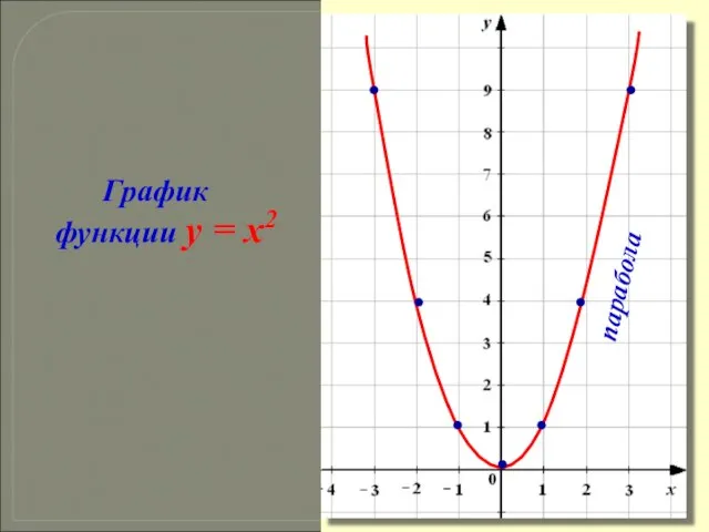 График функции y = x2 парабола