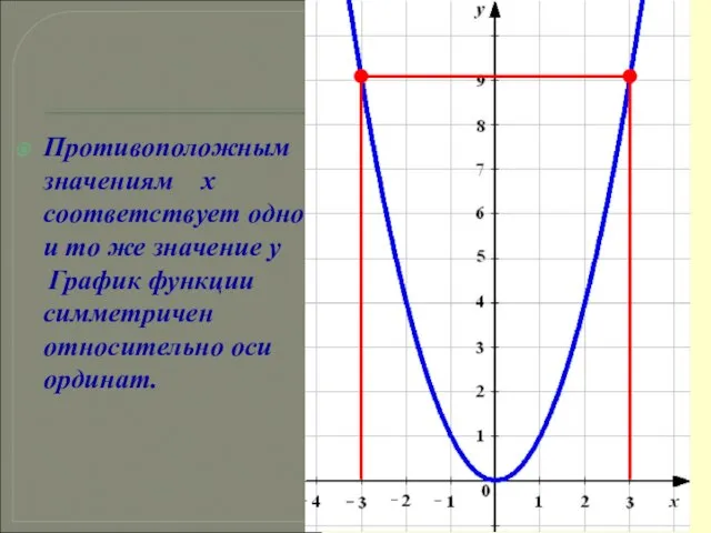 Противоположным значениям х соответствует одно и то же значение у График функции симметричен относительно оси ординат.