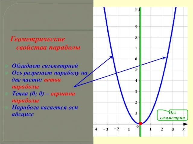 Геометрические свойства параболы Обладает симметрией Ось разрезает параболу на две части: ветви