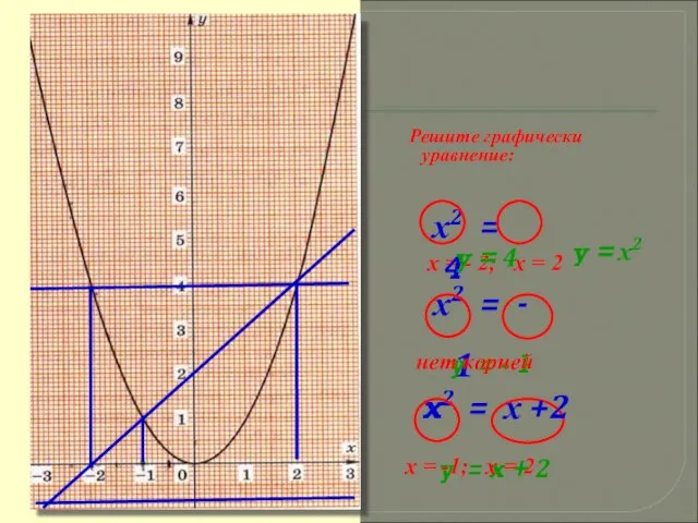 х = - 2; х = 2 Решите графически уравнение: х2 =