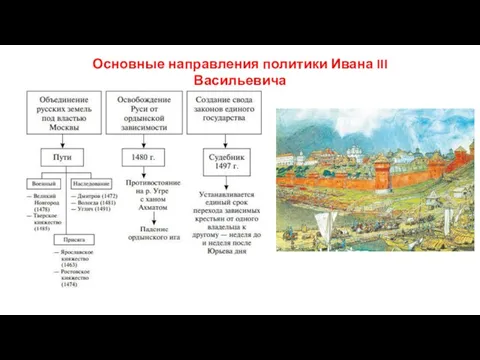 Основные направления политики Ивана III Васильевича