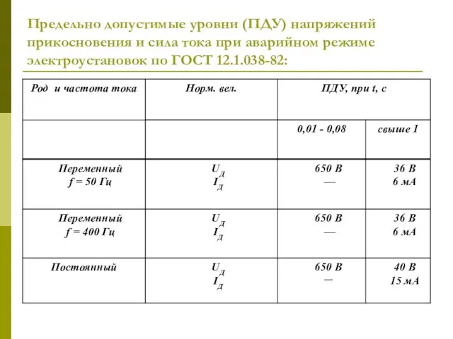 Предельно допустимые уровни (ПДУ) напряжений прикосновения и сила тока при аварийном режиме электроустановок по ГОСТ 12.1.038-82: