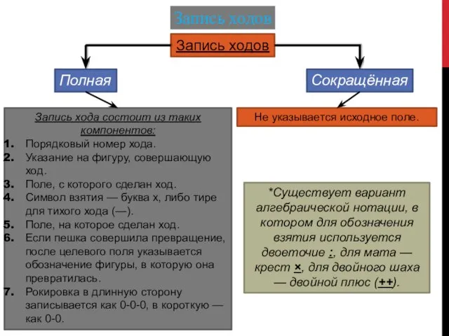 Запись ходов Запись ходов Полная Сокращённая Запись хода состоит из таких компонентов: