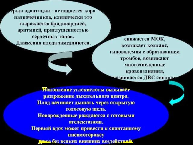 срыв адаптации - истощается кора надпочечников, клинически это выражается брадикардией, аритмией, приглушенностью