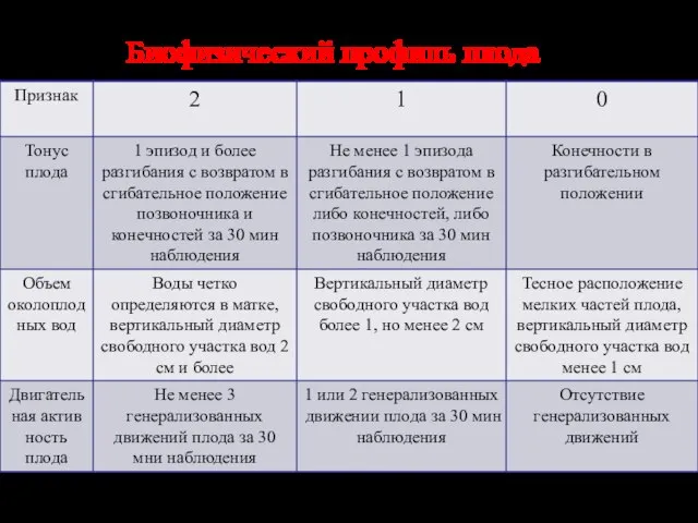 Биофизический профиль плода