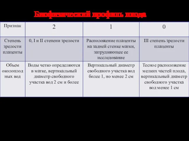 Биофизический профиль плода Сумма баллов 12-8 свидетельствует о нормальном состоянии плода, оценка