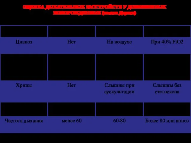 ОЦЕНКА ДЫХАТЕЛЬНЫХ РАССТРОЙСТВ У ДОНОШЕННЫХ НОВОРОЖДЕННЫХ (шкала Доунса)
