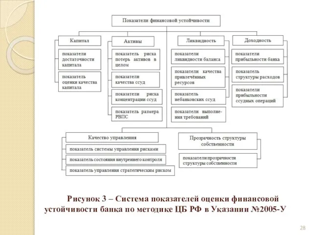 Рисунок 3 – Система показателей оценки финансовой устойчивости банка по методике ЦБ РФ в Указании №2005-У